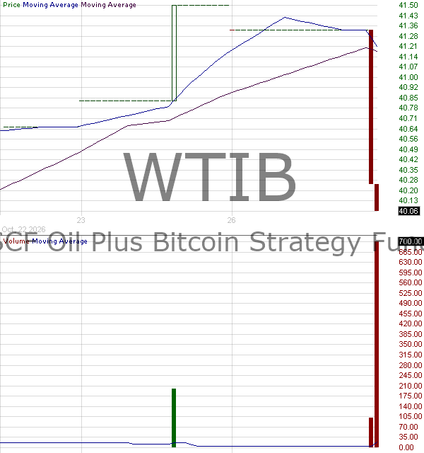 WTIB - USCF Oil Plus Bitcoin Strategy Fund 15 minute intraday candlestick chart ~15 minute delay