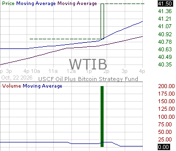 WTIB - USCF Oil Plus Bitcoin Strategy Fund 15 minute intraday candlestick chart ~15 minute delay