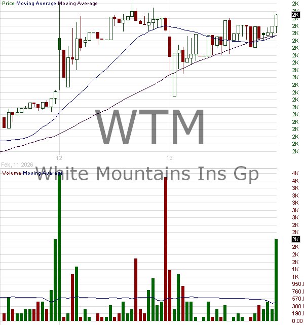 WTM - White Mountains Insurance Group Ltd. 15 minute intraday candlestick chart ~15 minute delay