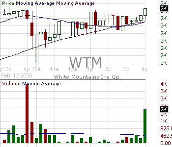 WTM - White Mountains Insurance Group Ltd. 15 minute intraday candlestick chart ~15 minute delay