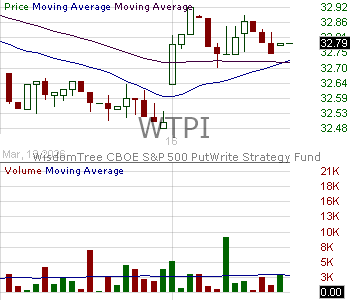 WTPI - WisdomTree Equity Premium Income Fund 15 minute intraday candlestick chart ~15 minute delay