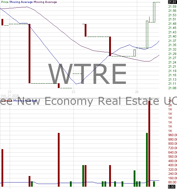 WTRE - WisdomTree New Economy Real Estate Fund 15 minute intraday candlestick chart ~15 minute delay