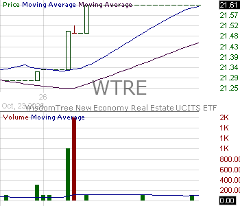 WTRE - WisdomTree New Economy Real Estate Fund 15 minute intraday candlestick chart ~15 minute delay