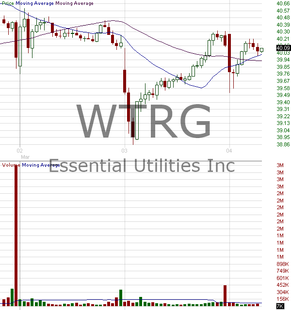 WTRG - Essential Utilities Inc. 15 minute intraday candlestick chart ~15 minute delay