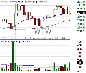 WTW - Willis Towers Watson Public Limited Company 15 minute intraday candlestick chart ~15 minute delay