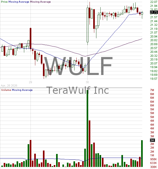 WULF - TeraWulf Inc. 15 minute intraday candlestick chart ~15 minute delay