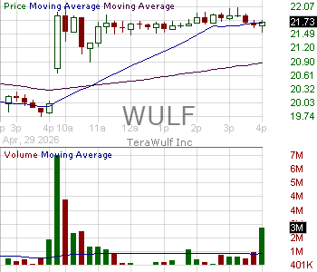 WULF - TeraWulf Inc. 15 minute intraday candlestick chart ~15 minute delay