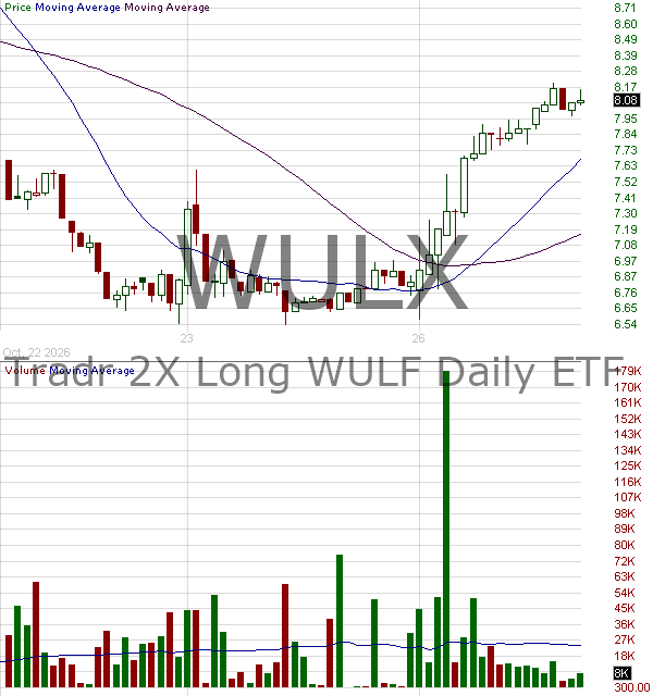WULX - Tradr 2X Long WULF Daily ETF 15 minute intraday candlestick chart ~15 minute delay