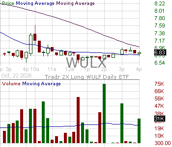 WULX - Tradr 2X Long WULF Daily ETF 15 minute intraday candlestick chart ~15 minute delay