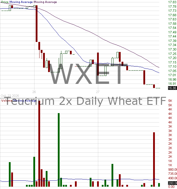 WXET - Teucrium 2x Daily Wheat ETF 15 minute intraday candlestick chart ~15 minute delay