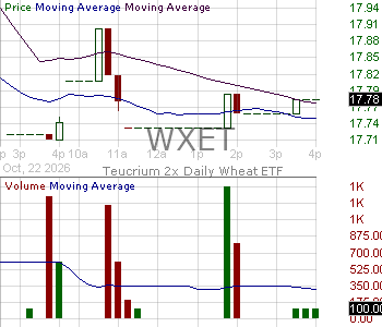 WXET - Teucrium 2x Daily Wheat ETF 15 minute intraday candlestick chart ~15 minute delay