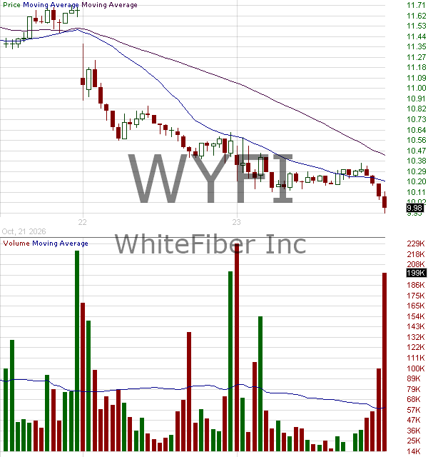 WYFI - WhiteFiber Inc. 15 minute intraday candlestick chart ~15 minute delay