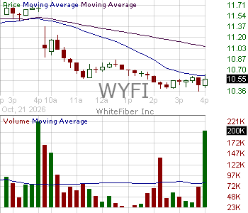 WYFI - WhiteFiber Inc. 15 minute intraday candlestick chart ~15 minute delay