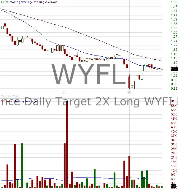 WYFL - Defiance Daily Target 2X Long WYFI ETF 15 minute intraday candlestick chart ~15 minute delay