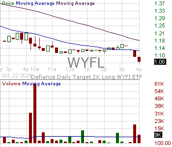 WYFL - Defiance Daily Target 2X Long WYFI ETF 15 minute intraday candlestick chart ~15 minute delay