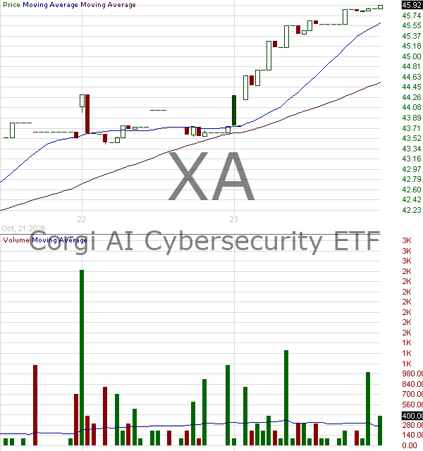 XA - Corgi AI Cybersecurity ETF 15 minute intraday candlestick chart ~15 minute delay