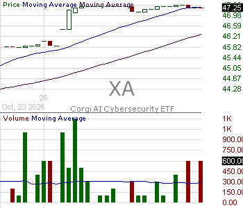 XA - Corgi AI Cybersecurity ETF 15 minute intraday candlestick chart ~15 minute delay