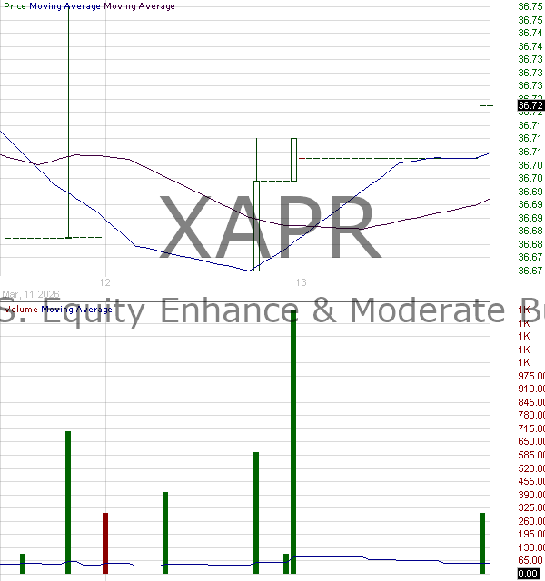 XAPR - SHL Telemedicine Ltd FT Vest U.S. Equity Enhance Moderate Buffer ETF - April 15 minute intraday candlestick chart ~15 minute delay
