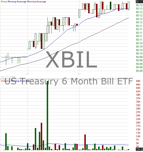 XBIL - US Treasury 6 Month Bill ETF 15 minute intraday candlestick chart ~15 minute delay