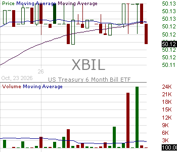 XBIL - US Treasury 6 Month Bill ETF 15 minute intraday candlestick chart ~15 minute delay