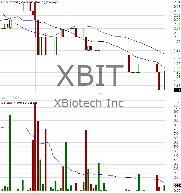 XBIT - XBiotech Inc. 15 minute intraday candlestick chart ~15 minute delay