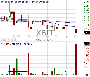 XBIT - XBiotech Inc. 15 minute intraday candlestick chart ~15 minute delay