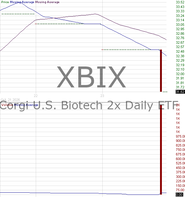 XBIX - Corgi U.S. Biotech 2x Daily ETF 15 minute intraday candlestick chart ~15 minute delay