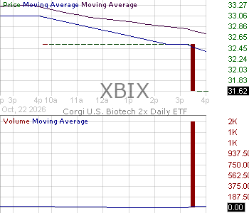 XBIX - Corgi U.S. Biotech 2x Daily ETF 15 minute intraday candlestick chart ~15 minute delay