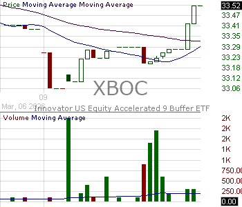 XBOC - Innovator U.S. Equity Accelerated 9 Buffer ETF - October 15 minute intraday candlestick chart ~15 minute delay