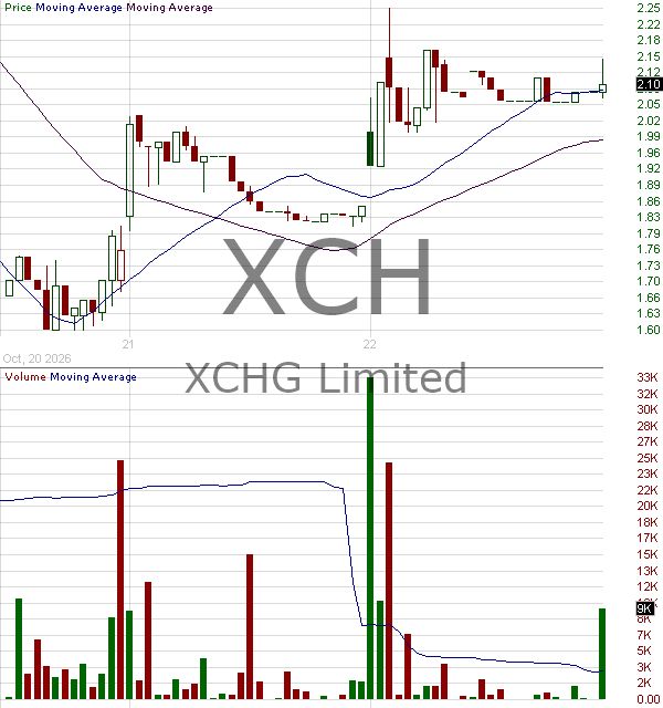 XCH - XCHG Limited - ADS 15 minute intraday candlestick chart ~15 minute delay