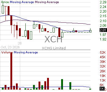 XCH - XCHG Limited - ADS 15 minute intraday candlestick chart ~15 minute delay