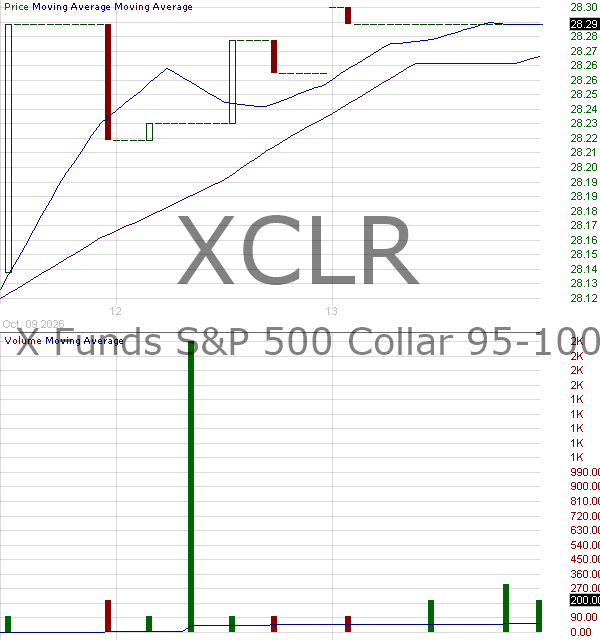 XCLR - Global X SP 500 Collar 95-110 ETF 15 minute intraday candlestick chart ~15 minute delay