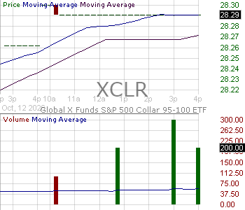 XCLR - Global X SP 500 Collar 95-110 ETF 15 minute intraday candlestick chart ~15 minute delay