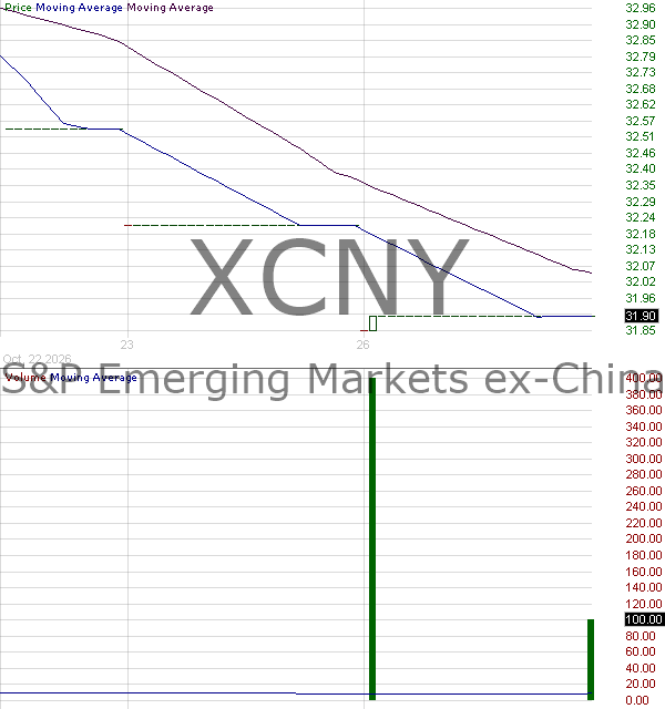 XCNY - State Street SPDR SP Emerging Markets ex-China ETF 15 minute intraday candlestick chart ~15 minute delay