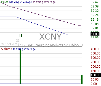 XCNY - State Street SPDR SP Emerging Markets ex-China ETF 15 minute intraday candlestick chart ~15 minute delay