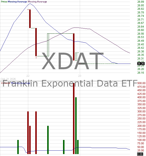 XDAT - Franklin Exponential Data ETF 15 minute intraday candlestick chart ~15 minute delay