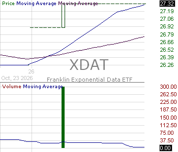 XDAT - Franklin Exponential Data ETF 15 minute intraday candlestick chart ~15 minute delay