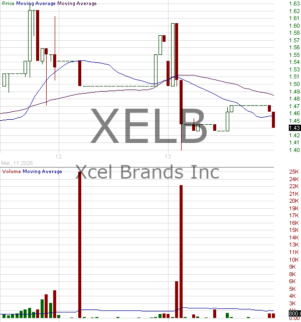 XELB - Xcel Brands Inc 15 minute intraday candlestick chart ~15 minute delay