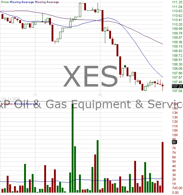 XES - State Street SPDR SP Oil Gas Equipment Services ETF 15 minute intraday candlestick chart ~15 minute delay