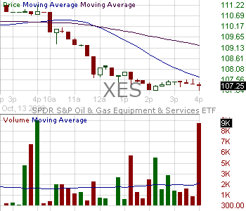 XES - State Street SPDR SP Oil Gas Equipment Services ETF 15 minute intraday candlestick chart ~15 minute delay