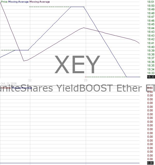 XEY - GraniteShares YieldBOOST Ether ETF 15 minute intraday candlestick chart ~15 minute delay