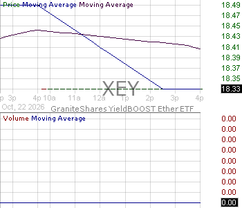 XEY - GraniteShares YieldBOOST Ether ETF 15 minute intraday candlestick chart ~15 minute delay