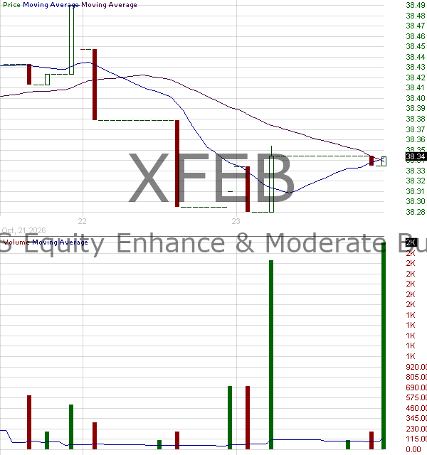XFEB - FT Vest U.S. Equity Enhance Moderate Buffer ETF - February 15 minute intraday candlestick chart ~15 minute delay