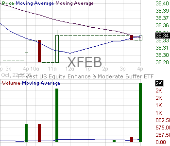 XFEB - FT Vest U.S. Equity Enhance Moderate Buffer ETF - February 15 minute intraday candlestick chart ~15 minute delay