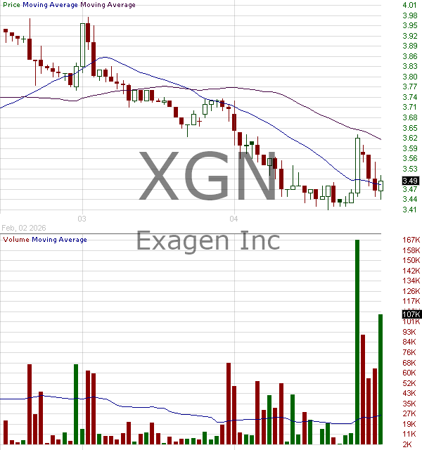 XGN - Exagen Inc. 15 minute intraday candlestick chart ~15 minute delay