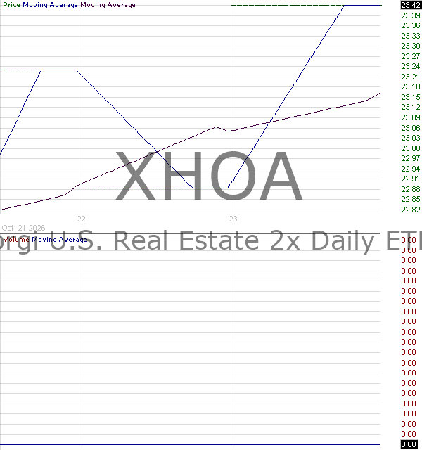 XHOA - Corgi U.S. Real Estate 2x Daily ETF 15 minute intraday candlestick chart ~15 minute delay