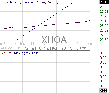 XHOA - Corgi U.S. Real Estate 2x Daily ETF 15 minute intraday candlestick chart ~15 minute delay