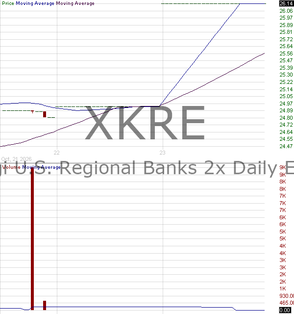 XKRE - Corgi U.S. Regional Banks 2x Daily ETF 15 minute intraday candlestick chart ~15 minute delay