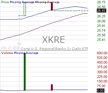 XKRE - Corgi U.S. Regional Banks 2x Daily ETF 15 minute intraday candlestick chart ~15 minute delay