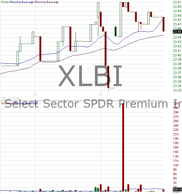 XLBI - State Street Materials Select Sector SPDR Premium Income ETF 15 minute intraday candlestick chart ~15 minute delay